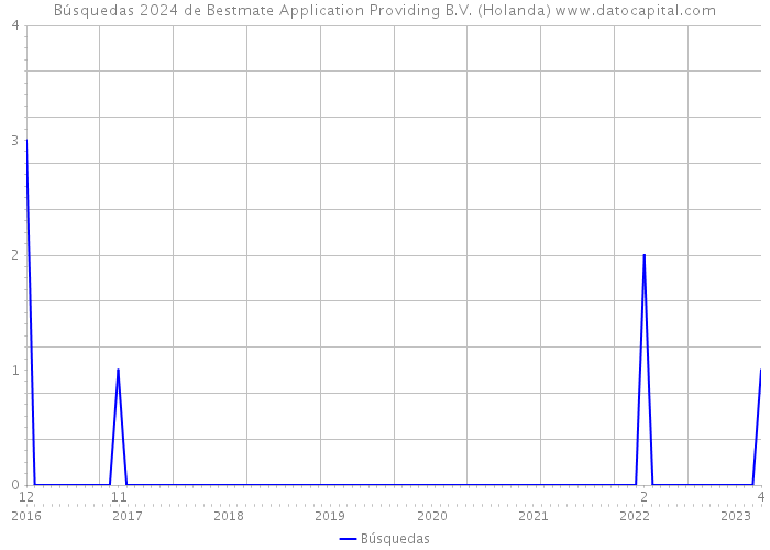 Búsquedas 2024 de Bestmate Application Providing B.V. (Holanda) 