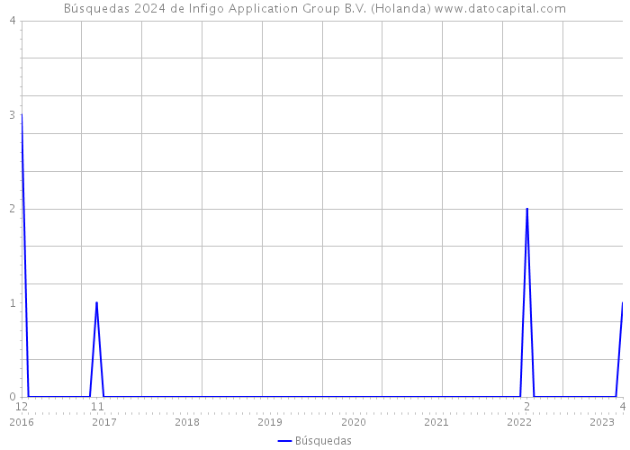 Búsquedas 2024 de Infigo Application Group B.V. (Holanda) 