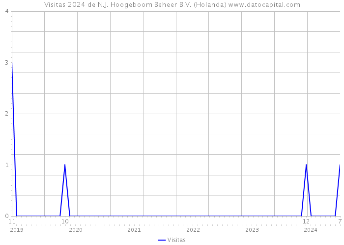 Visitas 2024 de N.J. Hoogeboom Beheer B.V. (Holanda) 