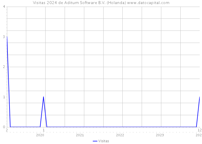 Visitas 2024 de Aditum Software B.V. (Holanda) 