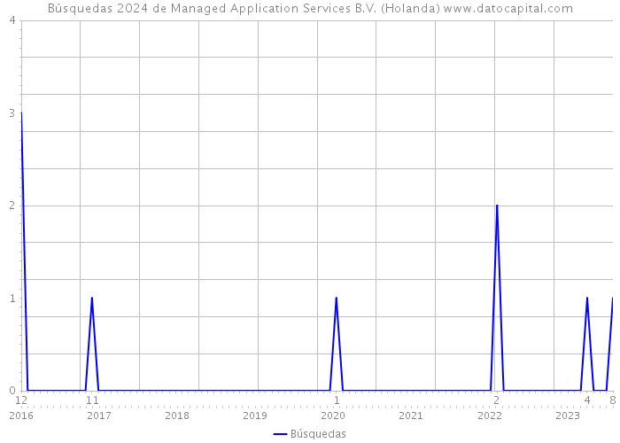 Búsquedas 2024 de Managed Application Services B.V. (Holanda) 