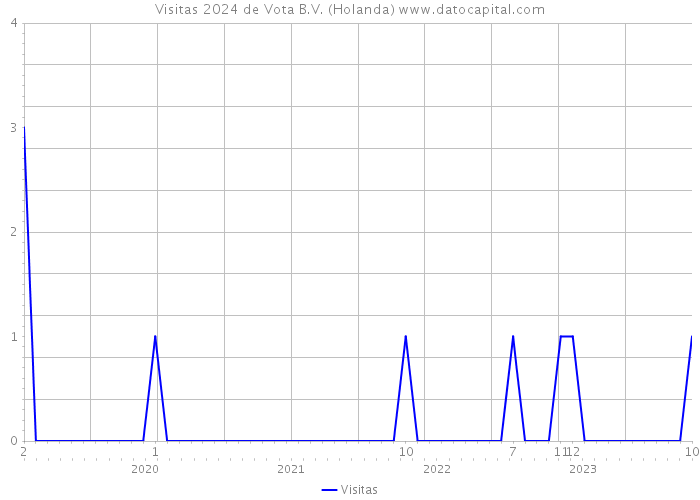 Visitas 2024 de Vota B.V. (Holanda) 