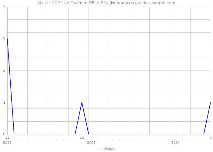 Visitas 2024 de Daemen DELA B.V. (Holanda) 