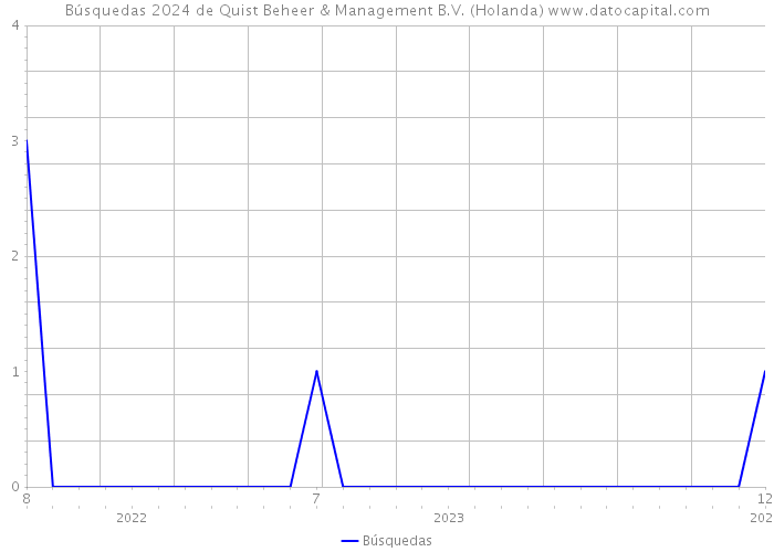 Búsquedas 2024 de Quist Beheer & Management B.V. (Holanda) 