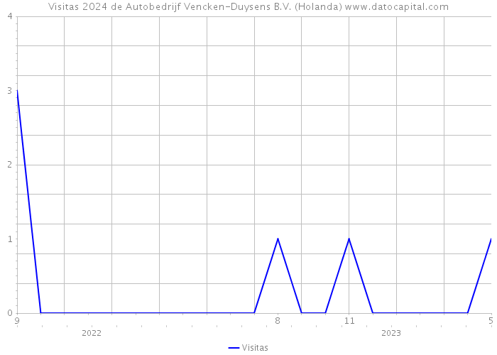 Visitas 2024 de Autobedrijf Vencken-Duysens B.V. (Holanda) 