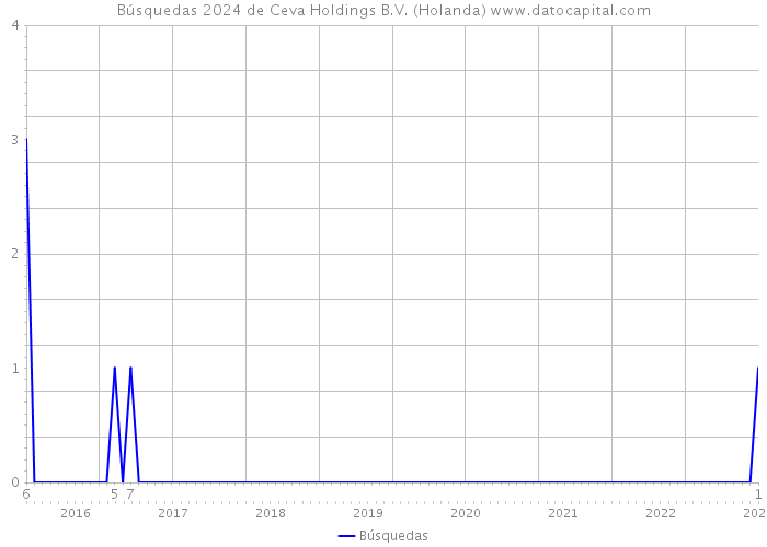 Búsquedas 2024 de Ceva Holdings B.V. (Holanda) 