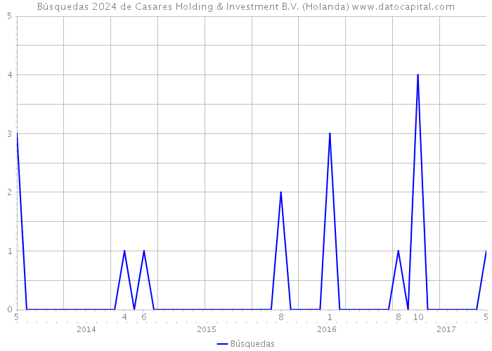 Búsquedas 2024 de Casares Holding & Investment B.V. (Holanda) 