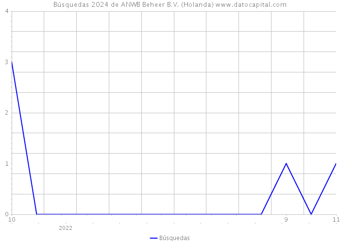 Búsquedas 2024 de ANWB Beheer B.V. (Holanda) 