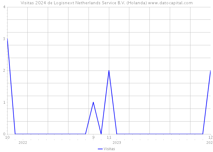 Visitas 2024 de Logisnext Netherlands Service B.V. (Holanda) 