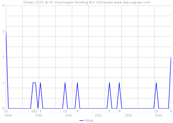 Visitas 2024 de H. Verploegen Holding B.V. (Holanda) 