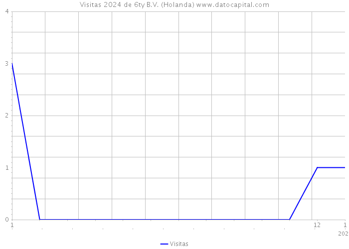 Visitas 2024 de 6ty B.V. (Holanda) 