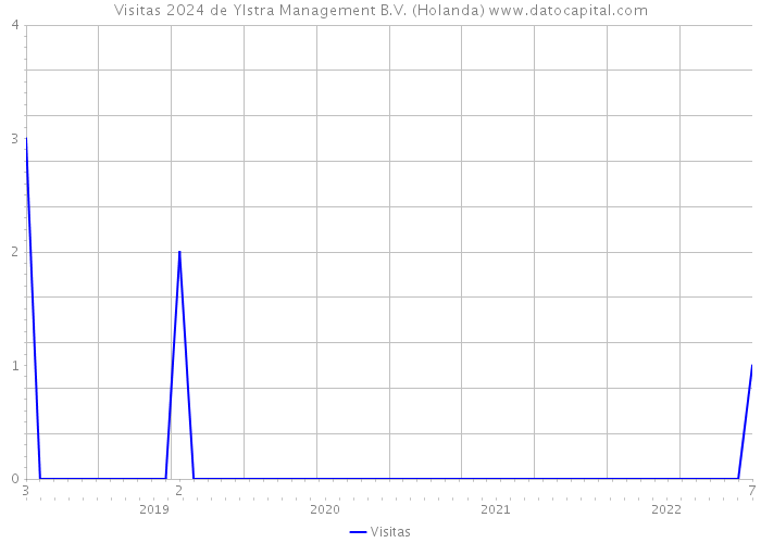 Visitas 2024 de Ylstra Management B.V. (Holanda) 