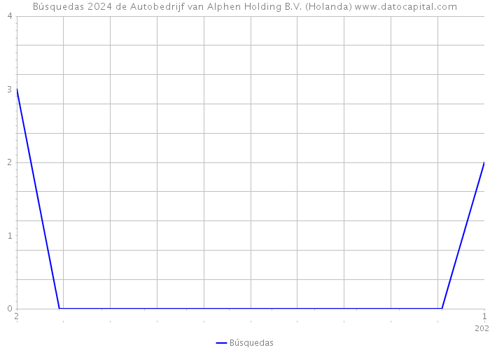 Búsquedas 2024 de Autobedrijf van Alphen Holding B.V. (Holanda) 