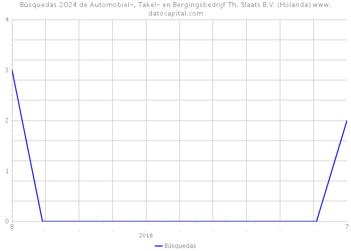 Búsquedas 2024 de Automobiel-, Takel- en Bergingsbedrijf Th. Slaats B.V. (Holanda) 