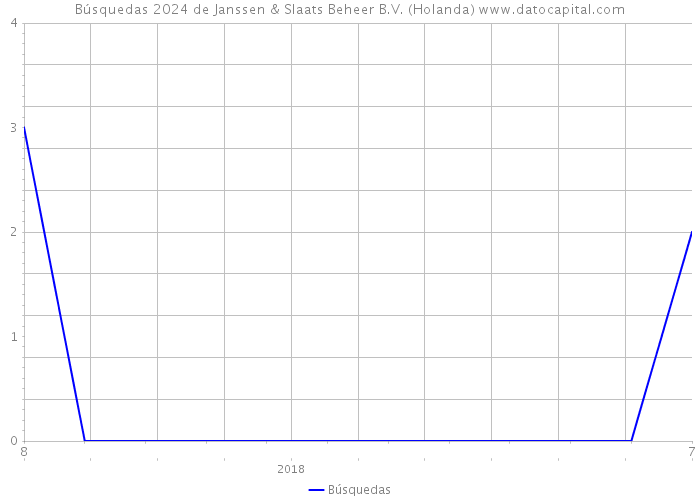 Búsquedas 2024 de Janssen & Slaats Beheer B.V. (Holanda) 