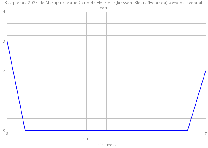 Búsquedas 2024 de Martijntje Maria Candida Henriette Janssen-Slaats (Holanda) 