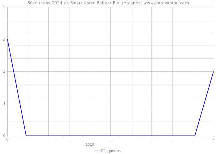 Búsquedas 2024 de Slaats Asten Beheer B.V. (Holanda) 