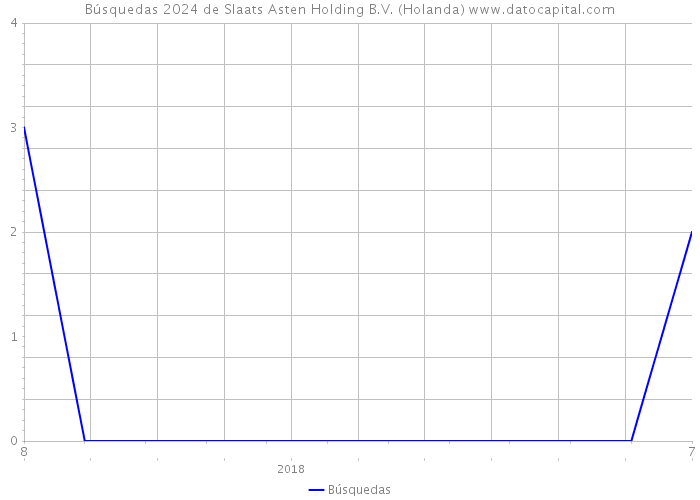 Búsquedas 2024 de Slaats Asten Holding B.V. (Holanda) 