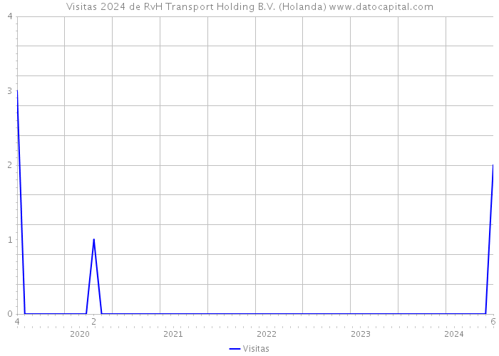 Visitas 2024 de RvH Transport Holding B.V. (Holanda) 