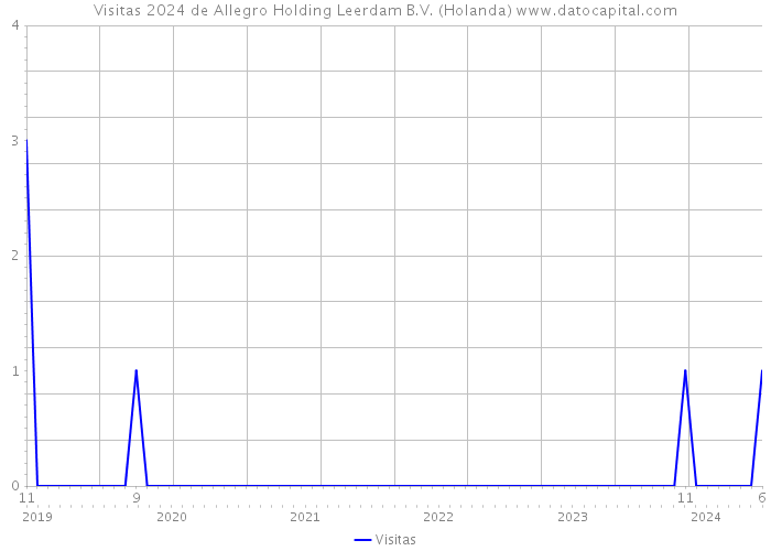 Visitas 2024 de Allegro Holding Leerdam B.V. (Holanda) 