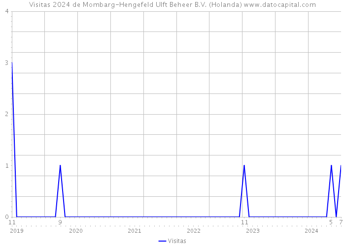 Visitas 2024 de Mombarg-Hengefeld Ulft Beheer B.V. (Holanda) 