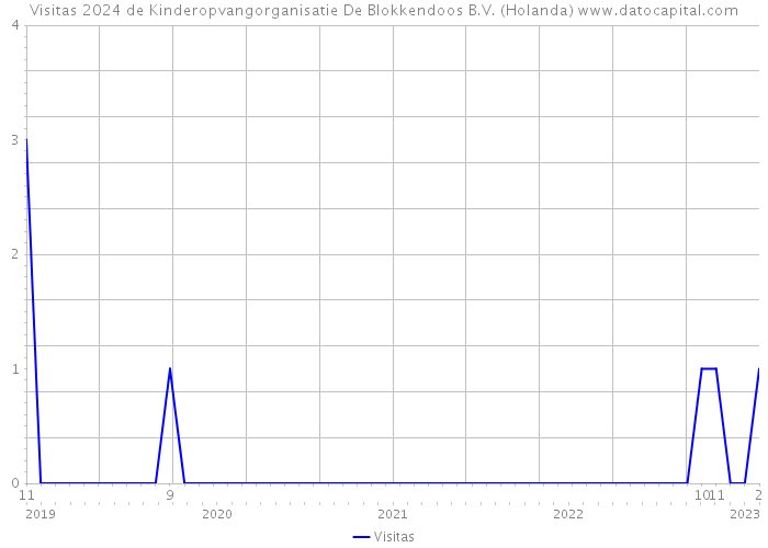 Visitas 2024 de Kinderopvangorganisatie De Blokkendoos B.V. (Holanda) 