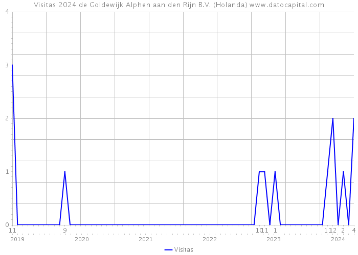 Visitas 2024 de Goldewijk Alphen aan den Rijn B.V. (Holanda) 