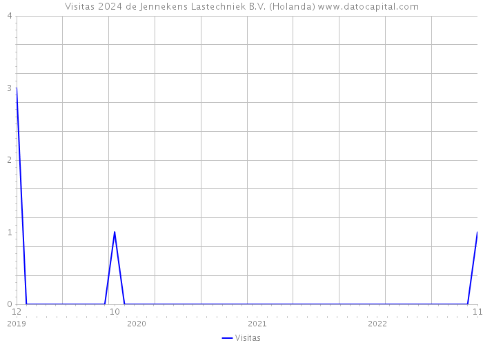 Visitas 2024 de Jennekens Lastechniek B.V. (Holanda) 