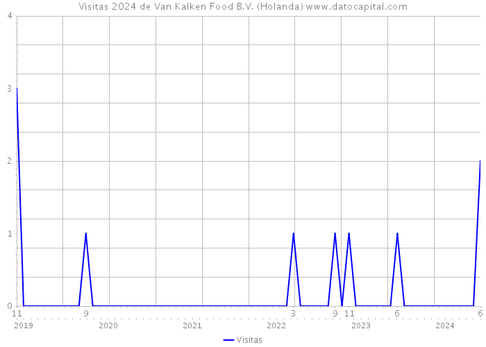 Visitas 2024 de Van Kalken Food B.V. (Holanda) 