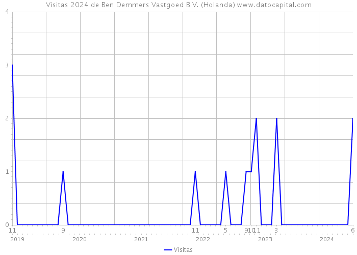 Visitas 2024 de Ben Demmers Vastgoed B.V. (Holanda) 