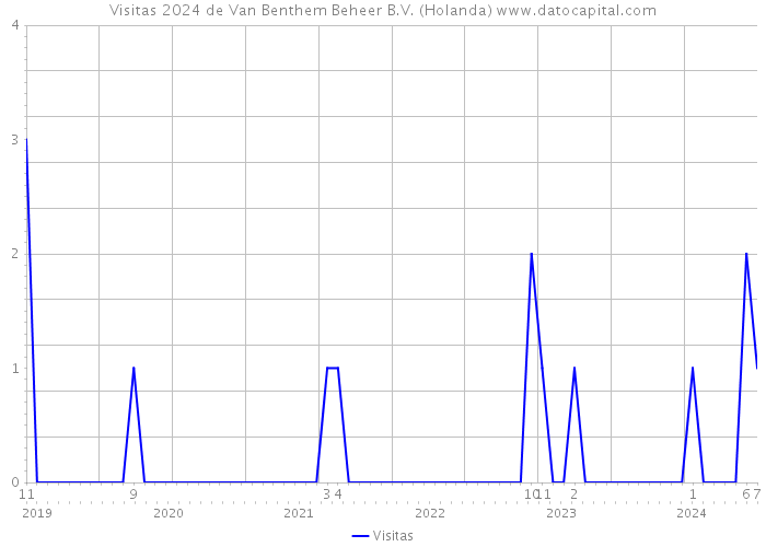 Visitas 2024 de Van Benthem Beheer B.V. (Holanda) 