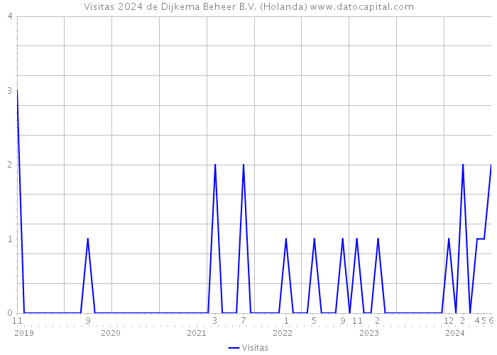 Visitas 2024 de Dijkema Beheer B.V. (Holanda) 