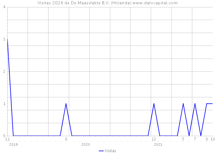 Visitas 2024 de De Maasvlakte B.V. (Holanda) 