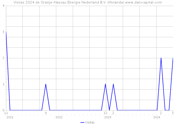 Visitas 2024 de Oranje-Nassau Energie Nederland B.V. (Holanda) 