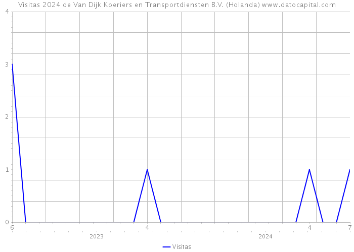 Visitas 2024 de Van Dijk Koeriers en Transportdiensten B.V. (Holanda) 