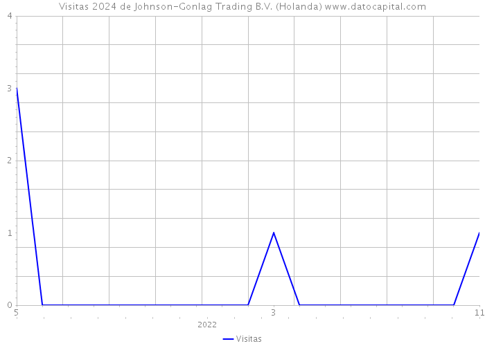 Visitas 2024 de Johnson-Gonlag Trading B.V. (Holanda) 
