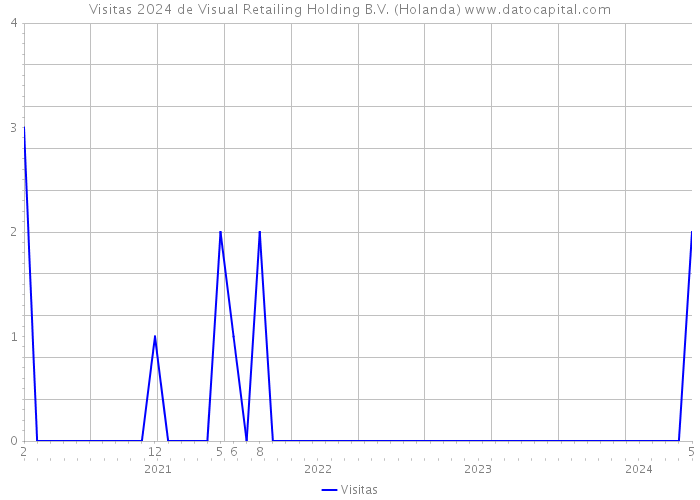 Visitas 2024 de Visual Retailing Holding B.V. (Holanda) 