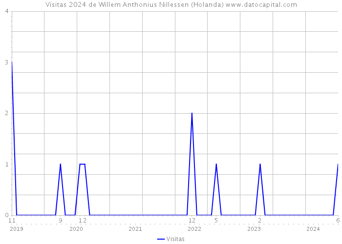 Visitas 2024 de Willem Anthonius Nillessen (Holanda) 