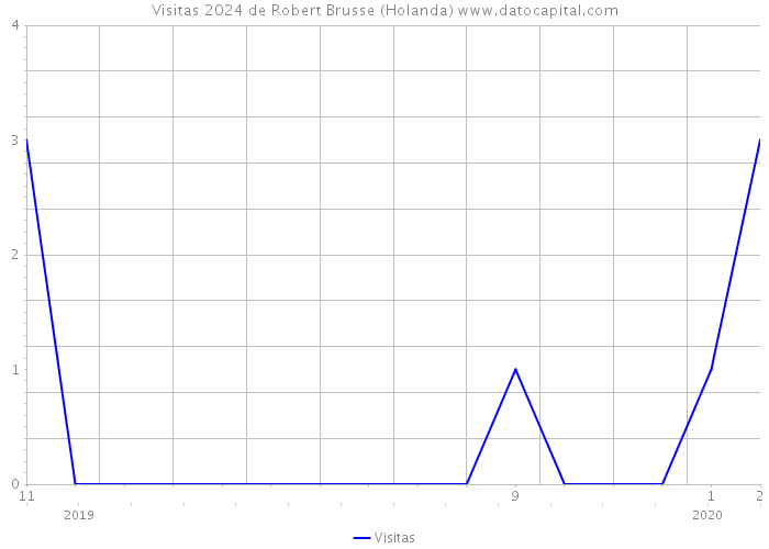 Visitas 2024 de Robert Brusse (Holanda) 