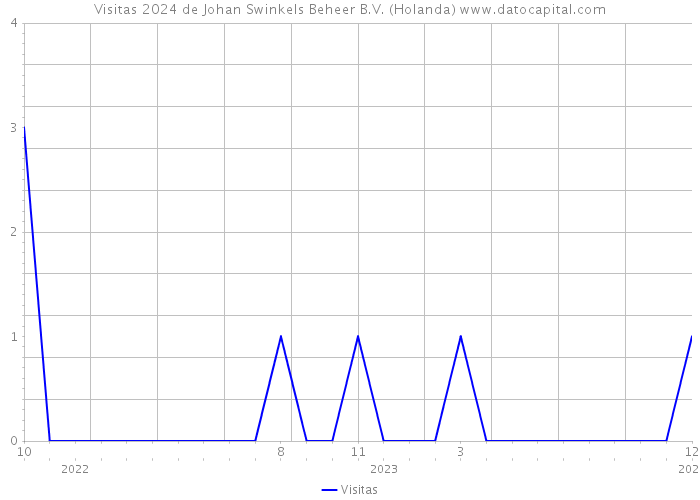 Visitas 2024 de Johan Swinkels Beheer B.V. (Holanda) 