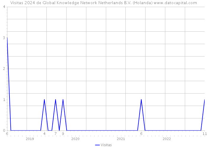 Visitas 2024 de Global Knowledge Network Netherlands B.V. (Holanda) 