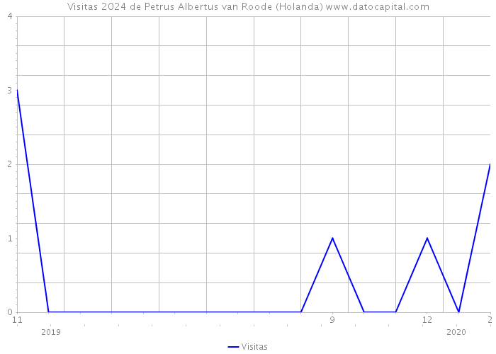 Visitas 2024 de Petrus Albertus van Roode (Holanda) 