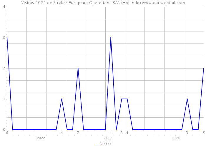 Visitas 2024 de Stryker European Operations B.V. (Holanda) 