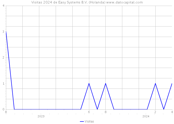 Visitas 2024 de Easy Systems B.V. (Holanda) 