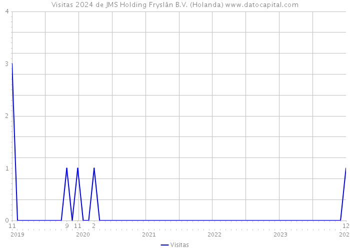 Visitas 2024 de JMS Holding Fryslân B.V. (Holanda) 