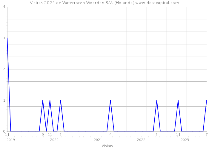 Visitas 2024 de Watertoren Woerden B.V. (Holanda) 