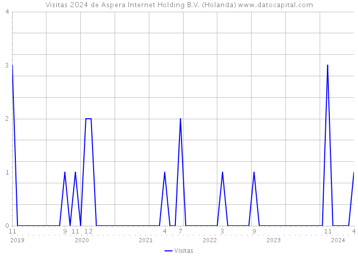 Visitas 2024 de Aspera Internet Holding B.V. (Holanda) 