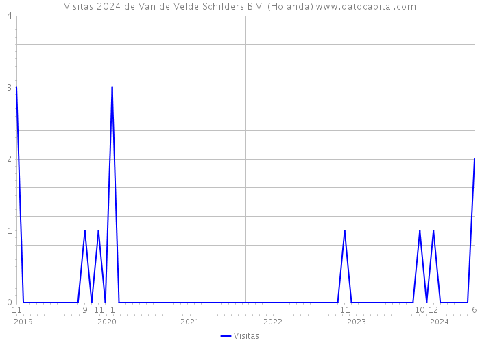 Visitas 2024 de Van de Velde Schilders B.V. (Holanda) 