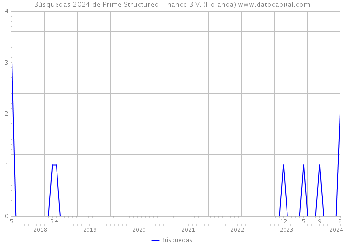 Búsquedas 2024 de Prime Structured Finance B.V. (Holanda) 