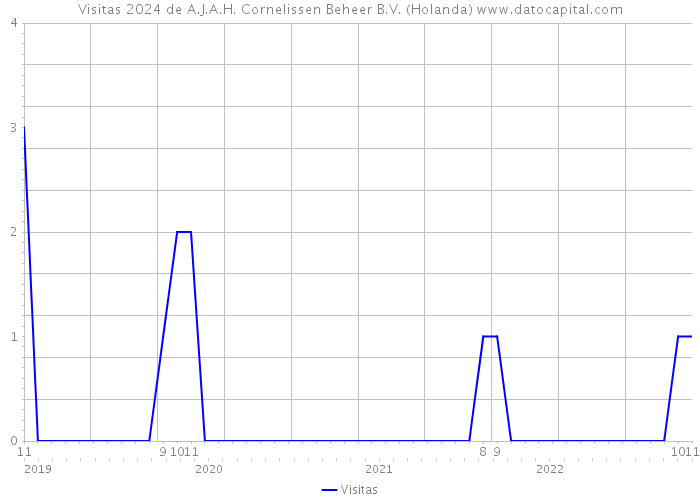 Visitas 2024 de A.J.A.H. Cornelissen Beheer B.V. (Holanda) 